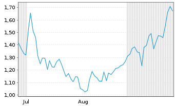 Chart Mini Future Short 2G Energy - 6 Months