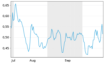 Chart Mini Future Short 3M - 6 Monate
