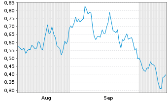 Chart Mini Future Short NVIDIA - 6 Months