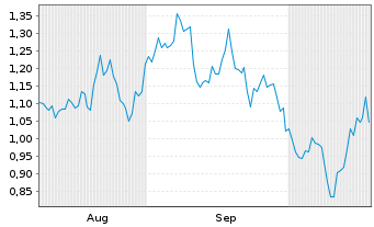 Chart Mini Future Short NVIDIA - 6 Months
