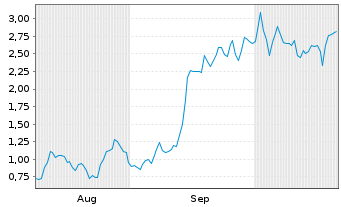 Chart Mini Future Long Tesla - 6 Months