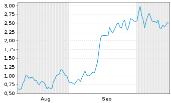 Chart Mini Future Long Tesla - 6 Months