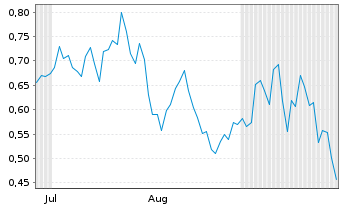 Chart Mini Future Short Ballard Power Systems - 6 Monate