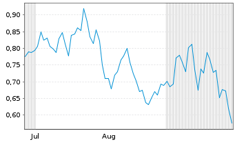 Chart Mini Future Short Ballard Power Systems - 6 Monate