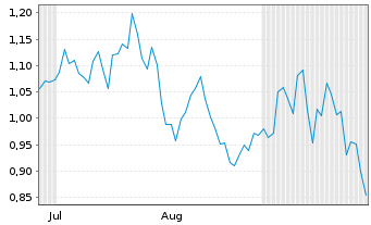 Chart Mini Future Short Ballard Power Systems - 6 Monate