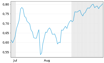 Chart Mini Future Short Grenke - 6 Months