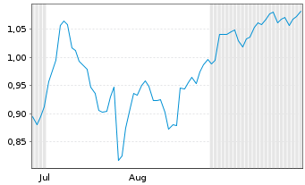 Chart Mini Future Short Grenke - 6 Months