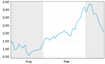 Chart Mini Future Long RENK Group - 6 Months