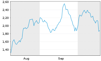Chart Mini Future Long Novo-Nordisk - 6 Months