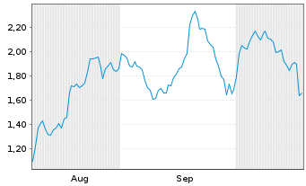 Chart Mini Future Long Novo-Nordisk - 6 Monate