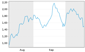 Chart Mini Future Long Novo-Nordisk - 6 Monate