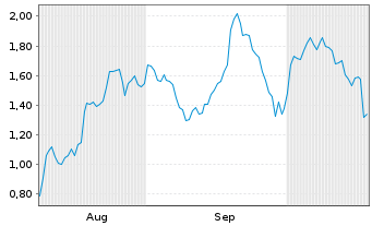 Chart Mini Future Long Novo-Nordisk - 6 Monate