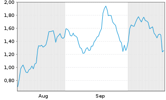 Chart Mini Future Long Novo-Nordisk - 6 Months