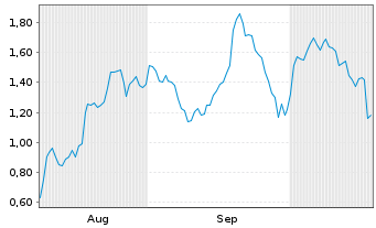 Chart Mini Future Long Novo-Nordisk - 6 Monate