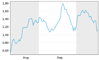 Chart Mini Future Long Novo-Nordisk - 6 Months