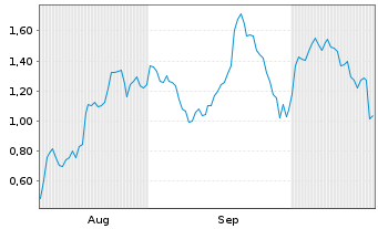 Chart Mini Future Long Novo-Nordisk - 6 Months