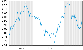 Chart Mini Future Long Mercedes-Benz Group - 6 Monate