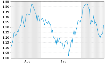 Chart Mini Future Long Mercedes-Benz Group - 6 Monate