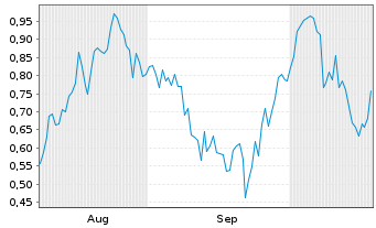 Chart Mini Future Long Mercedes-Benz Group - 6 Monate