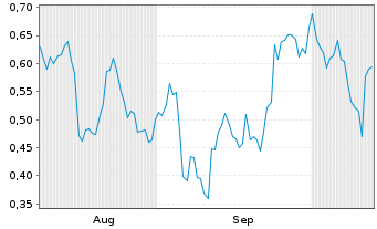 Chart Mini Future Short Amazon - 6 Monate