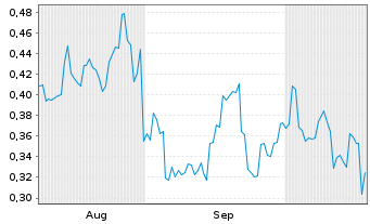 Chart Mini Future Long BYD - 6 Monate