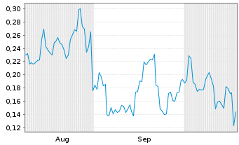Chart Mini Future Long BYD - 6 Monate