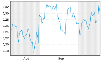 Chart Mini Future Short BYD - 6 Monate