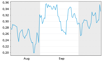 Chart Mini Future Short BYD - 6 Monate