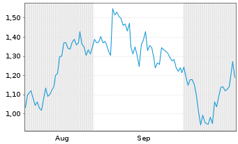 Chart Mini Future Short Microsoft - 6 Monate