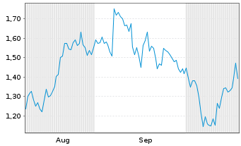 Chart Mini Future Short Microsoft - 6 Monate