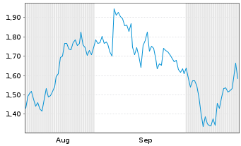 Chart Mini Future Short Microsoft - 6 Monate