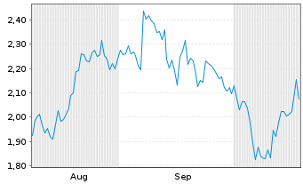 Chart Mini Future Short Microsoft - 6 Monate