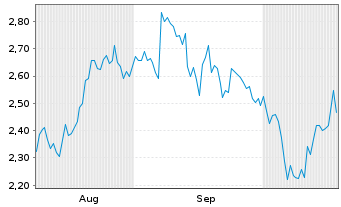 Chart Mini Future Short Microsoft - 6 Monate