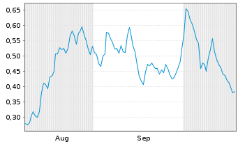Chart Mini Future Long Bayer - 6 Monate