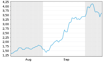 Chart Mini Future Long ASML - 6 Monate