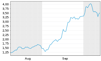 Chart Mini Future Long ASML - 6 Monate