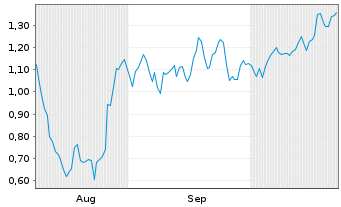 Chart Mini Future Short Commerzbank - 6 Monate