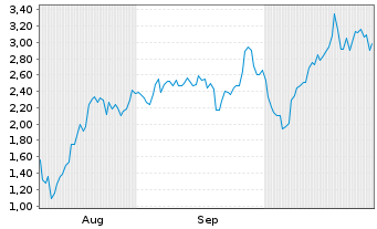 Chart Mini Future Short Microstrategy - 6 Months