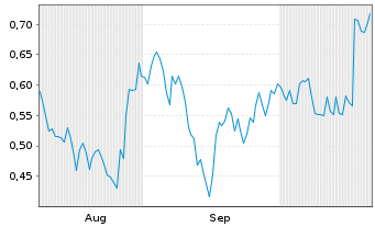 Chart Mini Future Short Deutsche Bank - 6 Monate