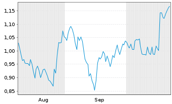 Chart Mini Future Short Deutsche Bank - 6 Monate