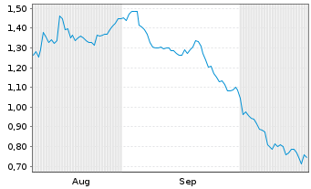Chart Mini Future Short RWE - 6 Months