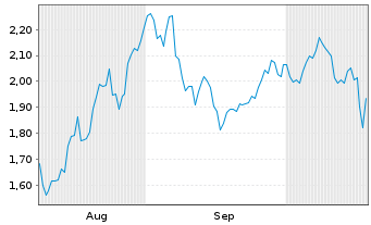Chart Mini Future Long Berkshire Hathaway - 6 Monate