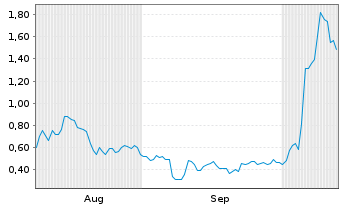 Chart Mini Future Long AMD - 6 Monate