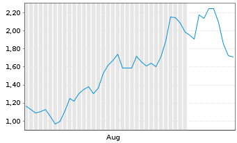 Chart Mini Future Long LVMH - 6 Months