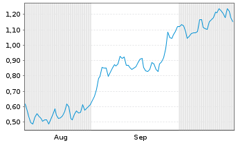 Chart Mini Future Short Daimler Truck Holding - 6 Monate