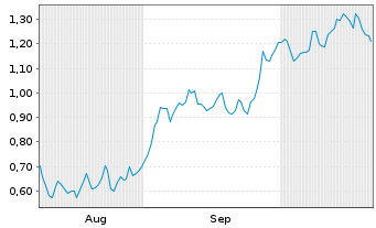 Chart Mini Future Short Daimler Truck Holding - 6 Monate