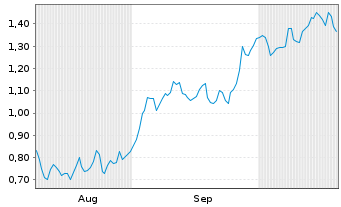 Chart Mini Future Short Daimler Truck Holding - 6 Monate