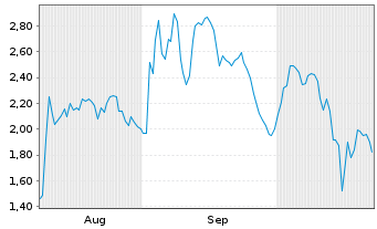 Chart Mini Future Long DEUTZ - 6 Monate