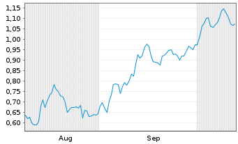 Chart Mini Future Long Airbus - 6 Monate