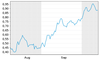 Chart Mini Future Long Airbus - 6 Monate